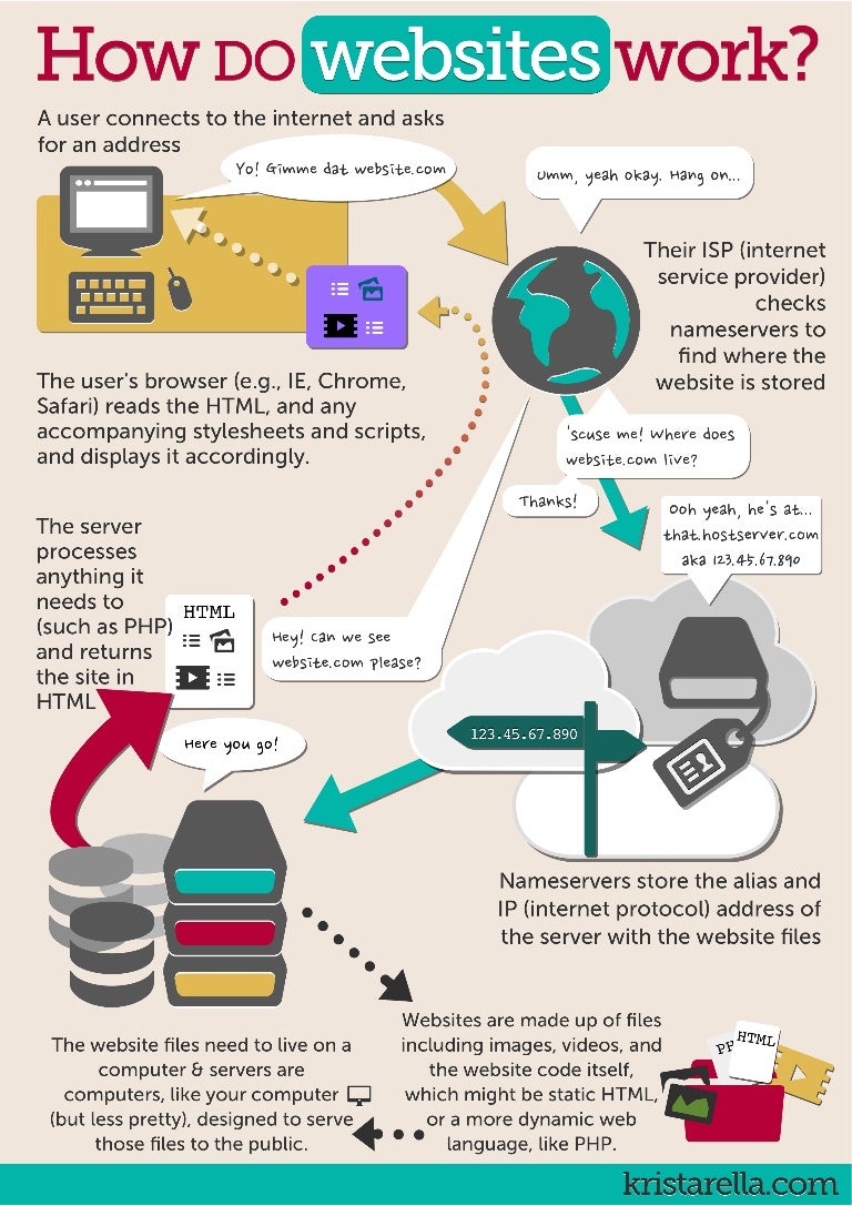How sites work 65 How sites work 50